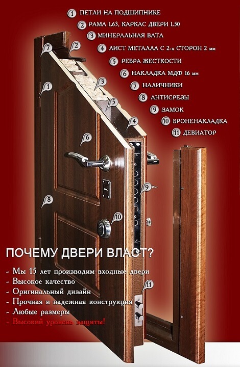 Конструкция входных дверей
